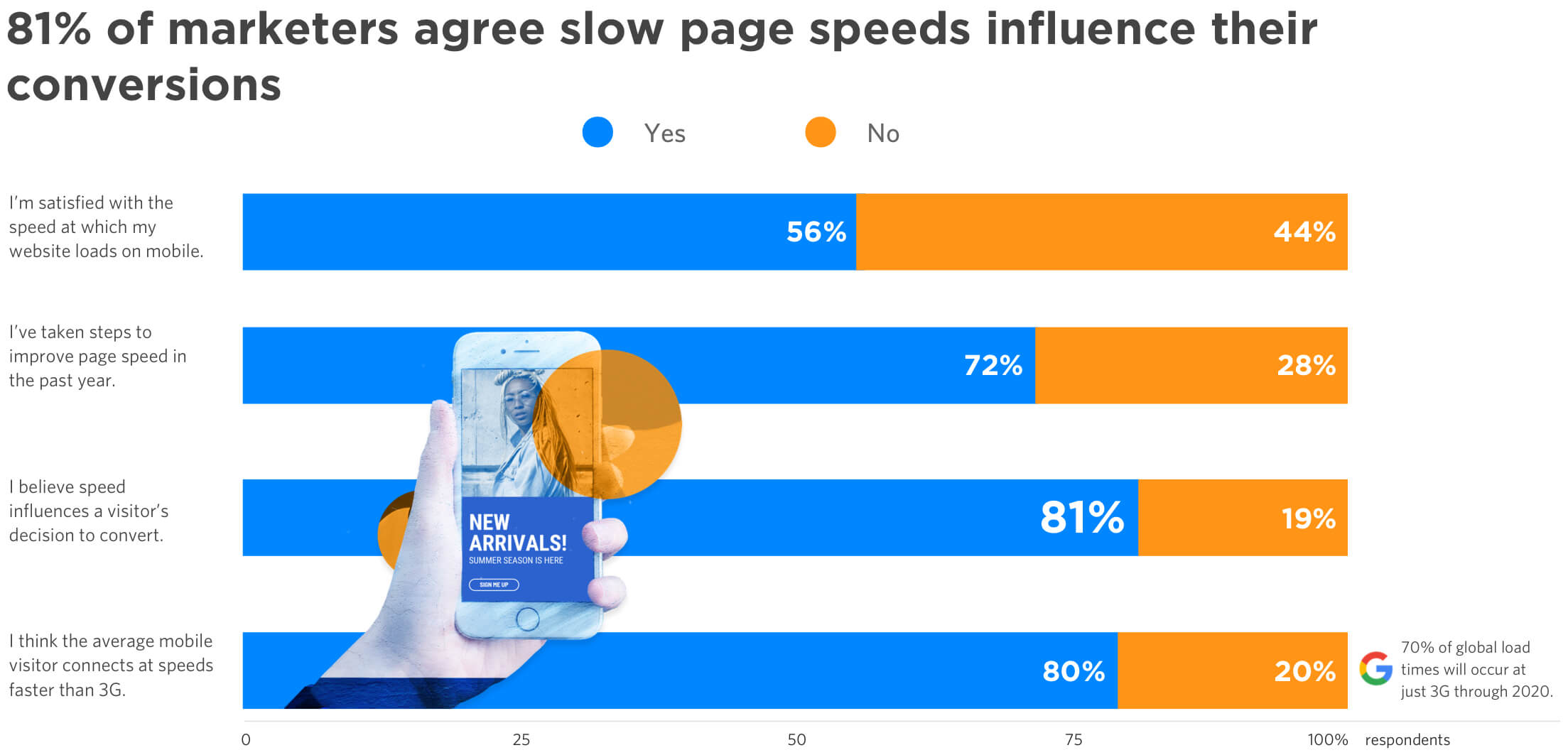 81 percent of marketers agree slow page speeds influence conversions