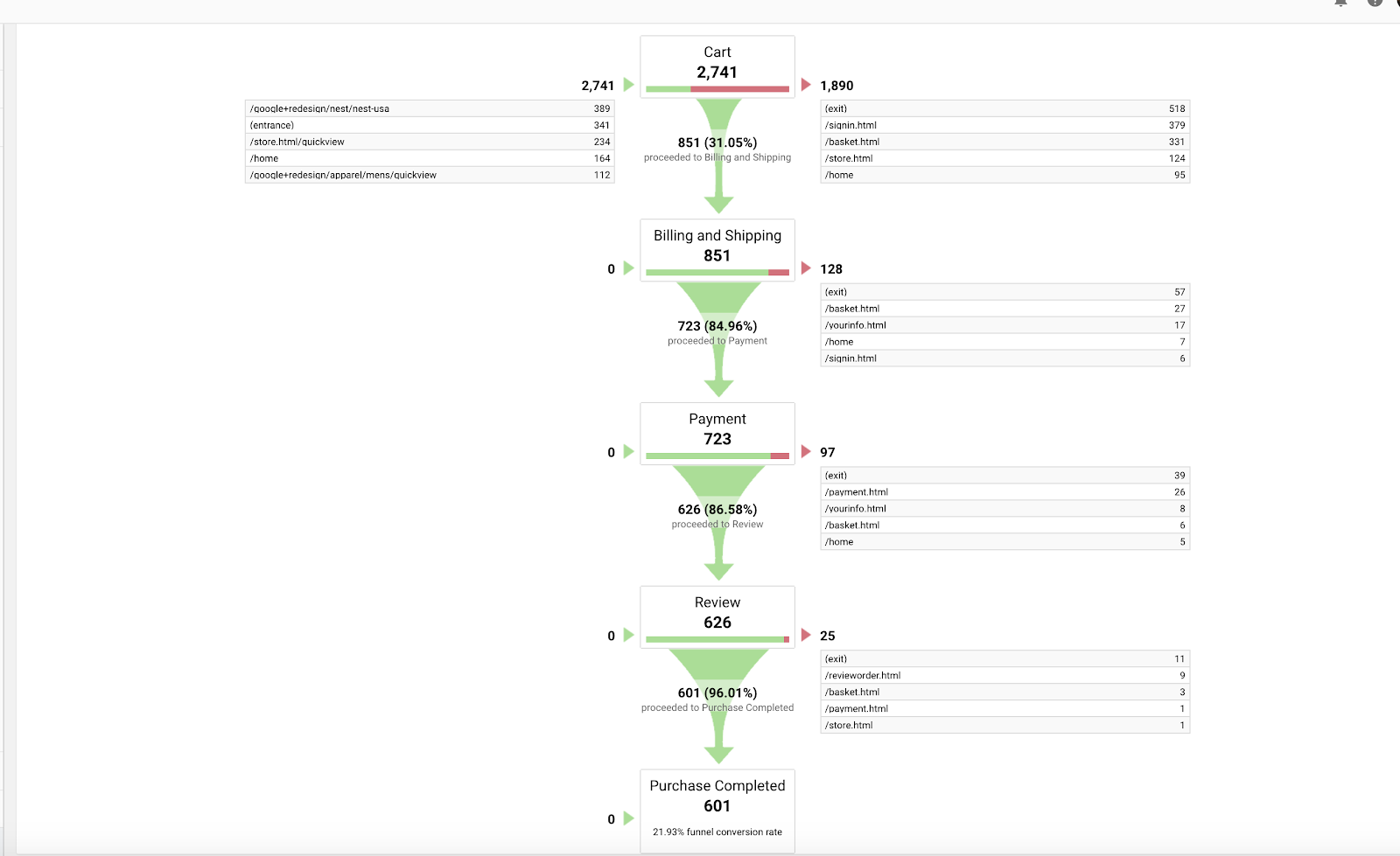 Google Analytics Funnel Visualization