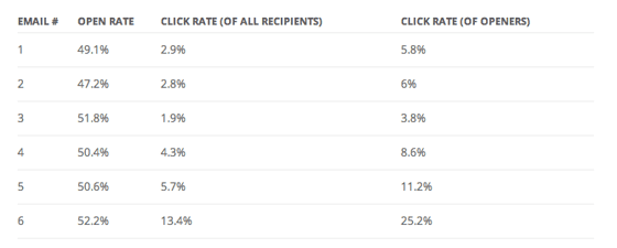 kareem email stats for open and click rates