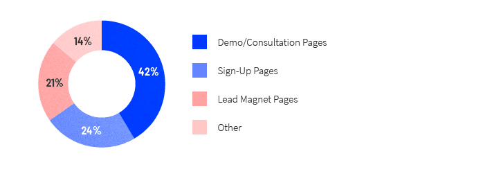A pie chart showing what types of landing pages SaaS marketers are creating