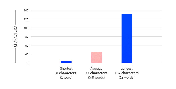 A bar graph showing the average headline is 44 characters long