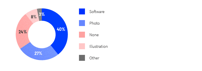 A pie chart showing which types of images saas marketers use in their hero section