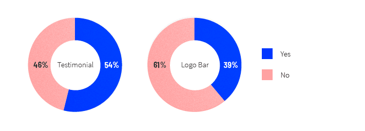 Pie charts showing how many saas landing pages use social proof