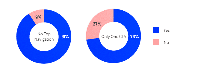 Two pie charts showing how distraction-free SaaS landing pages are