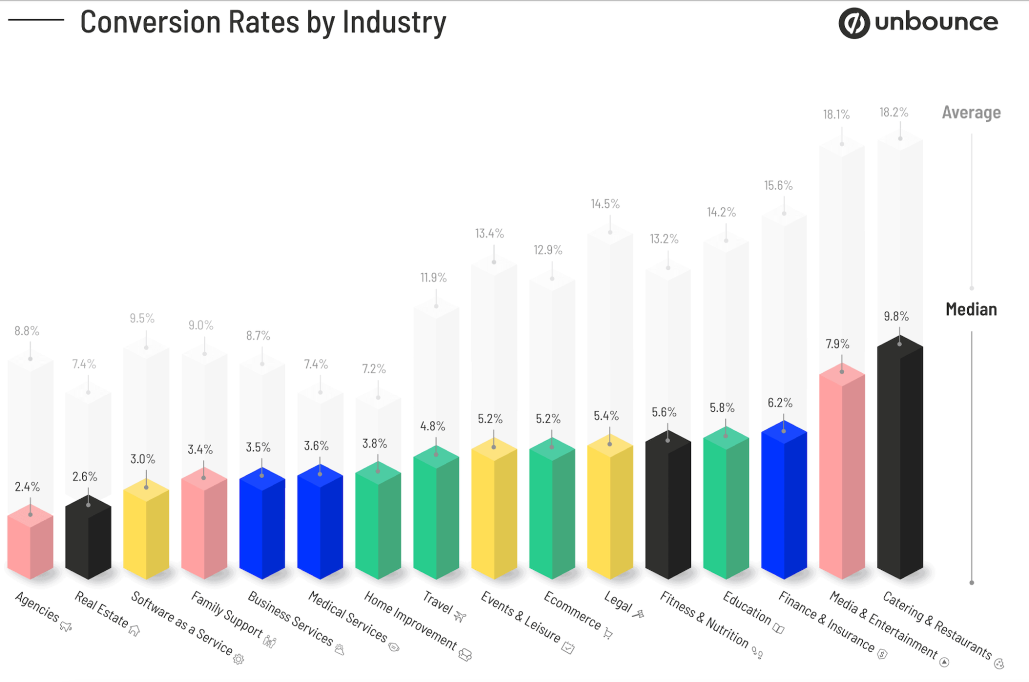 Unbounce graph of conversion rates by industry