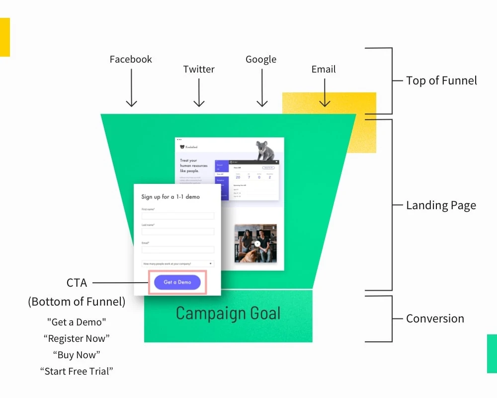 Diagram of a marketing funnel that includes a cta
